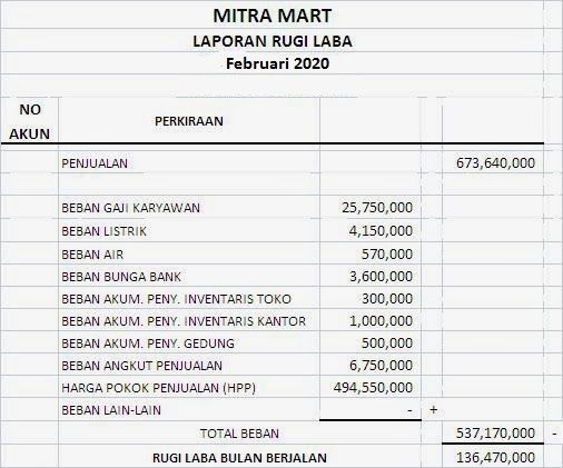 Pembuatan Laporan Laba Rugi Cepat